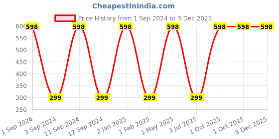 myntra.com THEYAYACAFE Thread Rakhi theyayacafe Price History Graph from 1 Sep 2024 to 3 Dec 2025