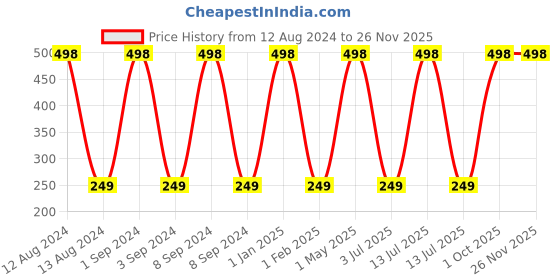 myntra.com THEYAYACAFE Thread Rakhi theyayacafe Price History Graph from 12 Aug 2024 to 24 Nov 2025