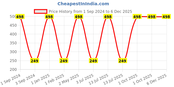 myntra.com THEYAYACAFE Thread Rakhi theyayacafe Price History Graph from 1 Sep 2024 to 5 Dec 2025