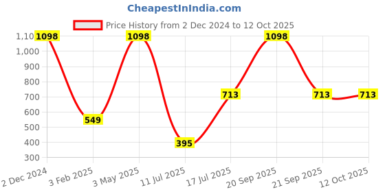 myntra.com THEYAYACAFE Violet & Red Graphic Printed Square Shaped Cushion Cover theyayacafe Price History Graph from 2 Dec 2024 to 11 Oct 2025