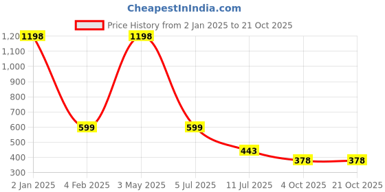 myntra.com THEYAYACAFE White & Brown Floral Velvet Square Cushion Covers theyayacafe Price History Graph from 2 Jan 2025 to 20 Oct 2025
