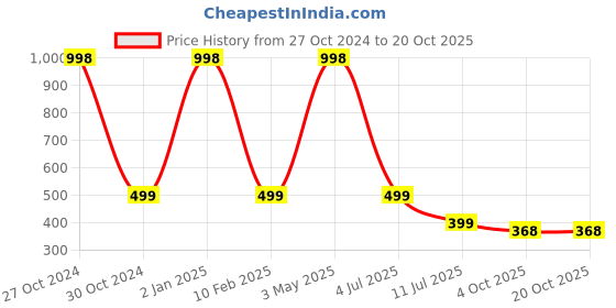 myntra.com THEYAYACAFE White & Brown Floral Velvet Square Cushion Covers theyayacafe Price History Graph from 27 Oct 2024 to 20 Oct 2025
