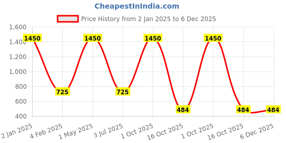 myntra.com THEYAYACAFE White & Brown Set of 3 Floral Velvet Square Cushion Covers theyayacafe Price History Graph from 2 Jan 2025 to 6 Dec 2025