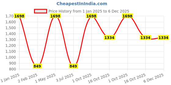 myntra.com THEYAYACAFE White & Brown Set of 3 Floral Velvet Square Cushion Covers theyayacafe Price History Graph from 1 Jan 2025 to 6 Dec 2025