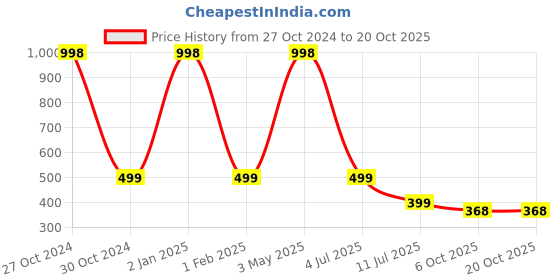 myntra.com THEYAYACAFE White & Purple Floral Velvet Square Cushion Covers theyayacafe Price History Graph from 27 Oct 2024 to 20 Oct 2025