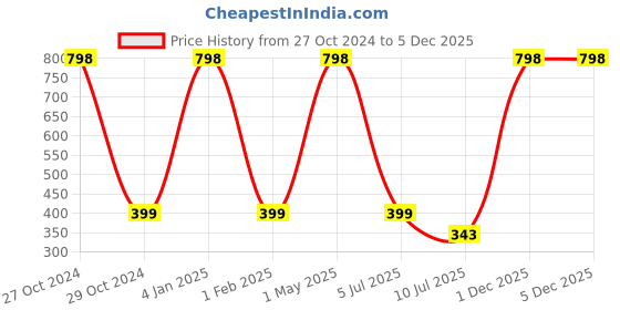 myntra.com THEYAYACAFE White & Red Floral Velvet Square Cushion Covers theyayacafe Price History Graph from 27 Oct 2024 to 5 Dec 2025