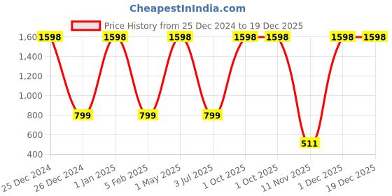 myntra.com THEYAYACAFE Women Printed Pockets T-shirt theyayacafe Price History Graph from 25 Dec 2024 to 18 Dec 2025
