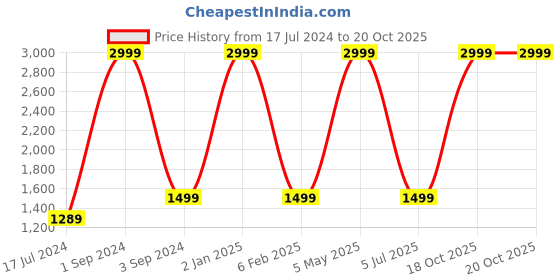 myntra.com THEYAYACAFE Yellow & Black 2 Pieces Printed Velvet Black Out Long Door Curtains theyayacafe Price History Graph from 17 Jul 2024 to 20 Oct 2025