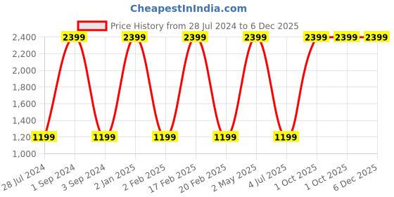 myntra.com THEYAYACAFE Yellow & Purple 7 Pieces  Floral Cotton Table Placemats With Runners theyayacafe Price History Graph from 28 Jul 2024 to 5 Dec 2025