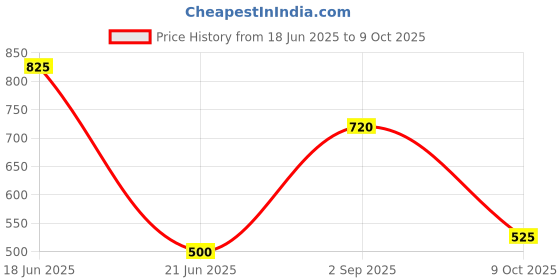 myntra.com TheYUGO Blue & Brown Solid Ceramic Glossy Mugs Set of Cups and Mugs theyugo Price History Graph from 18 Jun 2025 to 9 Oct 2025