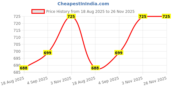 myntra.com TheYUGO Blue Solid Ceramic Glossy Mugs Set of Cups and Mugs theyugo Price History Graph from 18 Aug 2025 to 26 Nov 2025