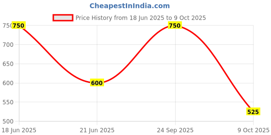 myntra.com TheYUGO Brown & Green Solid Ceramic Glossy Mugs Set of Cups and Mugs theyugo Price History Graph from 18 Jun 2025 to 9 Oct 2025