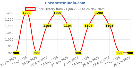 myntra.com TheYUGO Cream-Coloured 2 Piece Printed Ceramic Glossy Mugs Set theyugo Price History Graph from 21 Jun 2025 to 26 Nov 2025