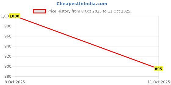 myntra.com TheYUGO Pink Printed Ceramic Glossy Cups Set of Cups and Mugs theyugo Price History Graph from 8 Oct 2025 to 11 Oct 2025