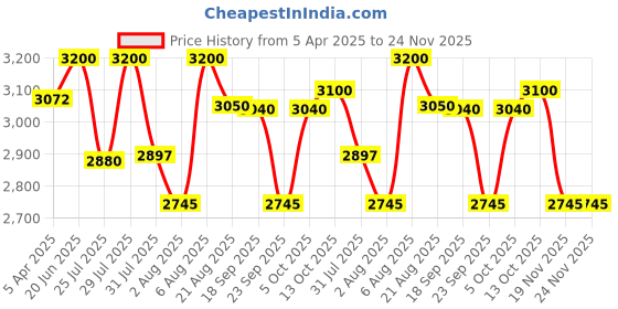 myntra.com Thick Fiber Set of 2 Hair Building Fibers 25 g each - Dark Brown thick fiber Price History Graph from 5 Apr 2025 to 24 Nov 2025