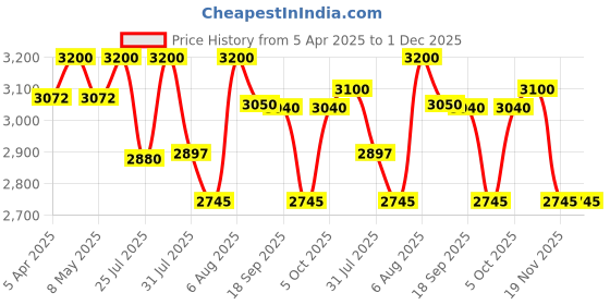 myntra.com Thick Fiber Set of 2 Into Itch Hair Building Fibers 25 g each - Black thick fiber Price History Graph from 5 Apr 2025 to 1 Dec 2025