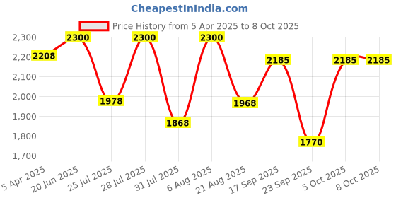 myntra.com Thick Fiber Set of 2 Sweat Resistant Root Touch Up Powder 4 g each - Black thick fiber Price History Graph from 5 Apr 2025 to 8 Oct 2025