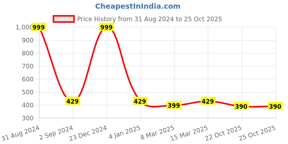 myntra.com thickskin Girls Beige Textured PU Belt thickskin Price History Graph from 31 Aug 2024 to 24 Oct 2025
