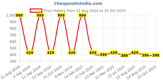 myntra.com thickskin Girls Brown Belts thickskin Price History Graph from 31 Aug 2024 to 25 Oct 2025