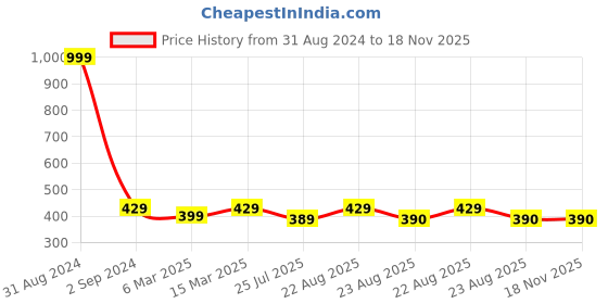 myntra.com thickskin Girls Grey Belts thickskin Price History Graph from 31 Aug 2024 to 17 Nov 2025