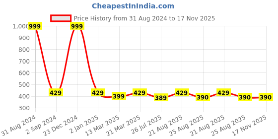 myntra.com thickskin Girls Navy Blue & Gold Textured Belts thickskin Price History Graph from 31 Aug 2024 to 17 Nov 2025