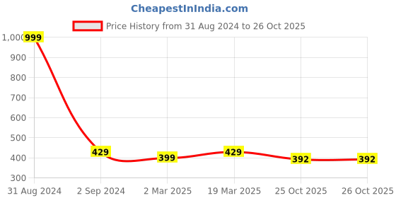 myntra.com thickskin Girls Solid Push Pin Slim Belt thickskin Price History Graph from 31 Aug 2024 to 25 Oct 2025