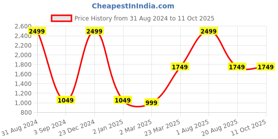 myntra.com thickskin Men Black & Brown Solid Reversible Belt thickskin Price History Graph from 31 Aug 2024 to 10 Oct 2025