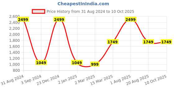myntra.com thickskin Men Black & Brown Solid Reversible Belt thickskin Price History Graph from 31 Aug 2024 to 9 Oct 2025