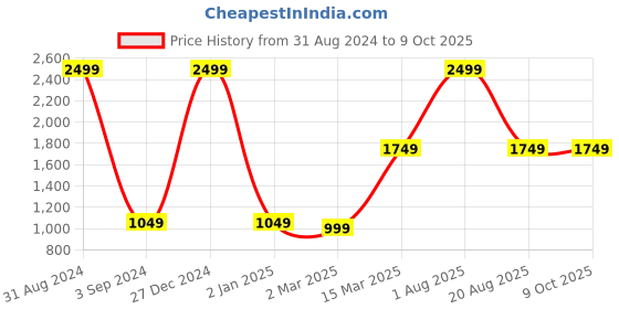 myntra.com thickskin Men Black & Brown Solid Reversible Belt thickskin Price History Graph from 31 Aug 2024 to 9 Oct 2025