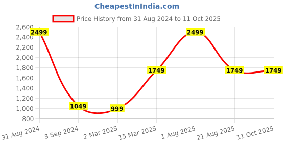 myntra.com thickskin Men Black & Brown Solid Reversible Belt thickskin Price History Graph from 31 Aug 2024 to 11 Oct 2025