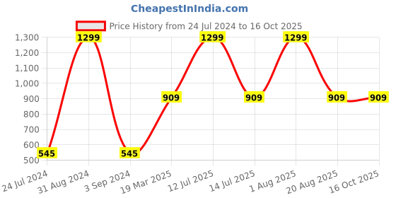 myntra.com thickskin Men Black PU Reversible Formal Belt thickskin Price History Graph from 24 Jul 2024 to 16 Oct 2025