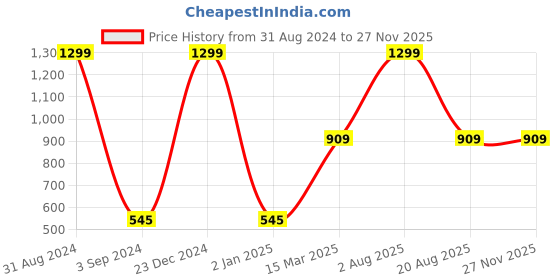 myntra.com thickskin Men Black PU Textured Belt thickskin Price History Graph from 31 Aug 2024 to 25 Nov 2025