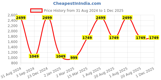 myntra.com thickskin Men Black Solid Leather Formal Belt thickskin Price History Graph from 31 Aug 2024 to 30 Nov 2025