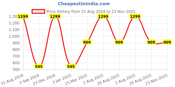 myntra.com thickskin Men Black Textured Formal Belt thickskin Price History Graph from 31 Aug 2024 to 23 Nov 2025