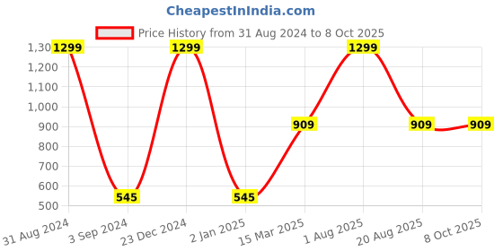 myntra.com thickskin Men Black Textured Formal Belt thickskin Price History Graph from 31 Aug 2024 to 8 Oct 2025