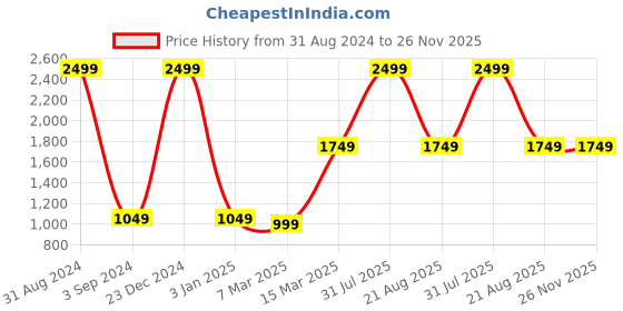 myntra.com thickskin Men Black Textured Leather Belt thickskin Price History Graph from 31 Aug 2024 to 25 Nov 2025