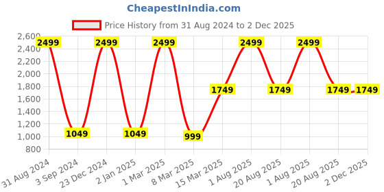 myntra.com thickskin Men Black Textured Leather Formal Belt thickskin Price History Graph from 31 Aug 2024 to 2 Dec 2025