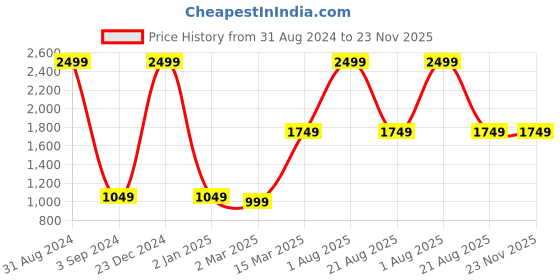 myntra.com thickskin Men Black Textured Leather Formal Belt thickskin Price History Graph from 31 Aug 2024 to 23 Nov 2025