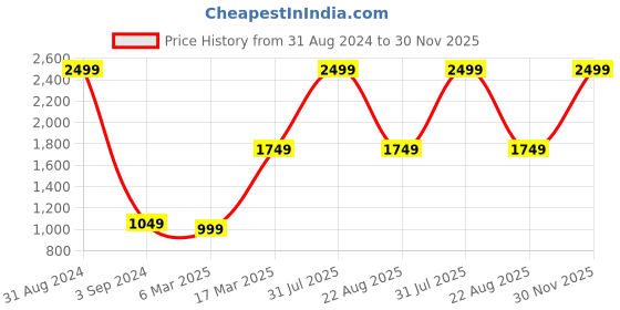 myntra.com thickskin Men Black Textured Leather Formal Belt thickskin Price History Graph from 31 Aug 2024 to 30 Nov 2025