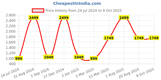 myntra.com thickskin Men Black Textured Leather Reversible Formal Belt thickskin Price History Graph from 24 Jul 2024 to 9 Oct 2025
