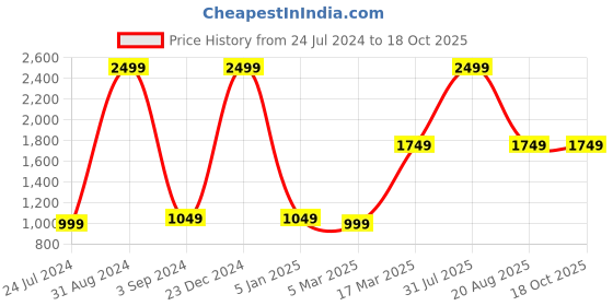 myntra.com thickskin Men Black Textured Leather Reversible Formal Belt thickskin Price History Graph from 24 Jul 2024 to 18 Oct 2025