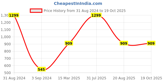 myntra.com thickskin Men Black Textured PU Belt thickskin Price History Graph from 31 Aug 2024 to 17 Oct 2025