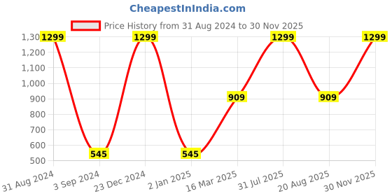 myntra.com thickskin Men Black Textured PU Formal Belt thickskin Price History Graph from 31 Aug 2024 to 30 Nov 2025