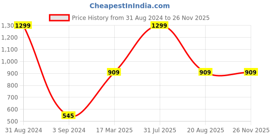 myntra.com thickskin Men Black Textured PU Formal Belt thickskin Price History Graph from 31 Aug 2024 to 25 Nov 2025