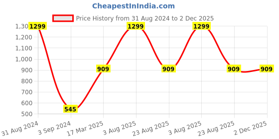 myntra.com thickskin Men Black Textured PU Formal Belt thickskin Price History Graph from 31 Aug 2024 to 1 Dec 2025