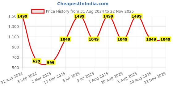 myntra.com thickskin Men Black Textured PU Reversible Formal Belt thickskin Price History Graph from 31 Aug 2024 to 22 Nov 2025
