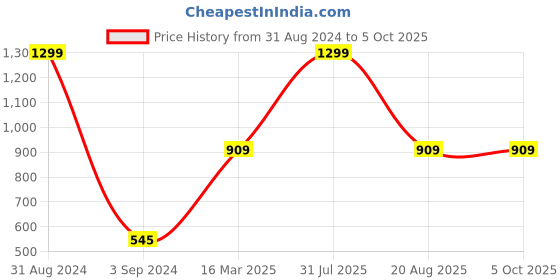 myntra.com thickskin Men Black Textured Reversible Formal Belt thickskin Price History Graph from 31 Aug 2024 to 5 Oct 2025