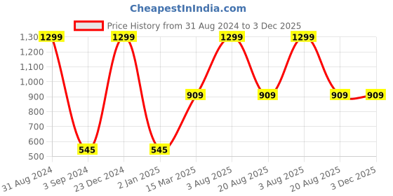 myntra.com thickskin Men Black Textured Reversible Formal Belt thickskin Price History Graph from 31 Aug 2024 to 3 Dec 2025