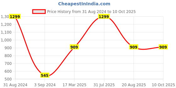 myntra.com thickskin Men Black Textured Reversible Formal Belt thickskin Price History Graph from 31 Aug 2024 to 9 Oct 2025