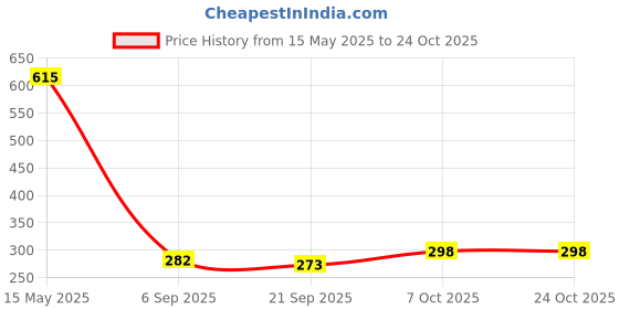 myntra.com la intimo Thigh High LaIntimo Thong for men la intimo Price History Graph from 15 May 2025 to 24 Oct 2025